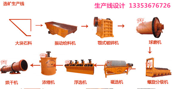選礦生產(chǎn)線流程設(shè)計(jì)方案1 選礦生產(chǎn)線流程設(shè)計(jì)方案1