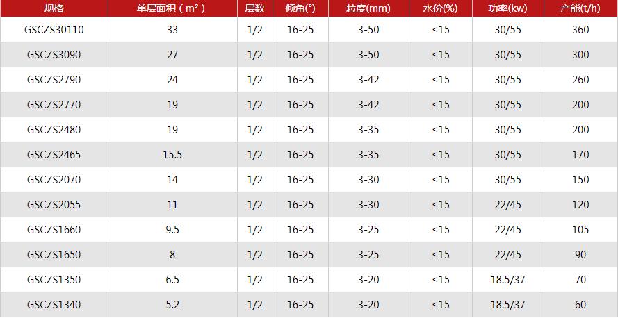 煤炭礦用撞擊弛張篩參數表 煤炭礦用撞擊弛張篩參數表